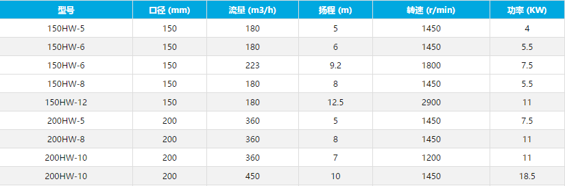 污水泵型號參數(shù)